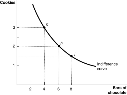  Figure 10-4   -Refer to Figure 10-4.What is the marginal rate of substitution for one bar of chocolate between h and j? A)   \frac { 1 } { 8 }  of a cookie. B)   \frac { 1 } { 4 }  of a cookie. C) 2 cookies. D) 4 cookies. 