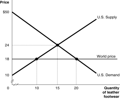   Figure 9-1 shows the U.S.demand and supply for leather footwear. -Refer to Figure 9-1.Suppose the government allows imports of leather footwear into the United States.What will be the quantity of imports? A) 5 units B) 10 units C) 15 units D) 20 units