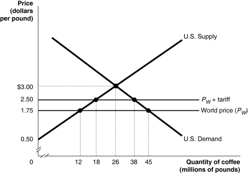   Suppose the U.S.government imposes a $0.75 per pound tariff on coffee imports.Figure 9-5 shows the impact of this tariff. -Refer to Figure 9-5.With the tariff in place,the United States consumes A) 18 million pounds of coffee. B) 20 million pounds of coffee. C) 26 million pounds of coffee. D) 38 million pounds of coffee.