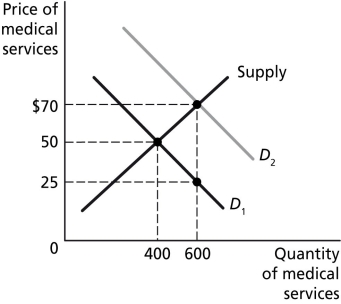   Figure 7-6 represents the supply and demand for medical services with and without a third-party payer. -Refer to Figure 7-6.Answer the following questions: 1.What would be the equilibrium price and quantity if consumers had to pay the full price of medical services? 2.With insurance acting as a third-party payer,what price will consumers pay for medical service? 3.With insurance acting as a third-party payer,what price will doctors receive for medical service? 4.With insurance acting as a third-party payer,what will be the equilibrium quantity of medical services? 5.With insurance acting as a third-party payer,what will be the value of the deadweight loss?