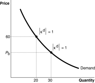 Figure 6-2   -Refer to Figure 6-2.The absolute value of the price elasticity of demand at points a and b is 1.What is the value of Pb? A) $50 B) $40 C) $30 D) $20
