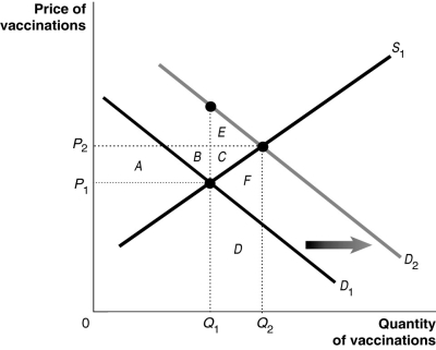 <strong>  Figure 5-6 shows the market for measles vaccinations,a product whose use generates positive externalities.  -Refer to Figure 5-6.What is the market equilibrium output level?</strong> A)Q1 B)Q2 C)Q1 + Q2 D)Q2 - Q1 <div style=padding-top: 35px> 