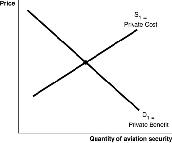   Figure 5-14 shows the market for aviation security.Aviation security generates a positive externality because people who are not airline passengers benefit from aviation security. -Refer to Figure 5-14 to answer the following questions. a.In the absence of any government intervention what is the equilibrium level of security that airlines will supply? Using the diagram,denote this level,Q*.Briefly explain why this quantity is not the economically efficient level of aviation security. b.In the diagram,illustrate the presence of positive externalities in the aviation security market.Label any new curve that you draw. c.On your diagram identify the economically efficient level of aviation security.Denote this level Qe. d.Explain how a government subsidy for the airlines can bring about the economically efficient aviation security level.Be sure to identify the size of the subsidy.