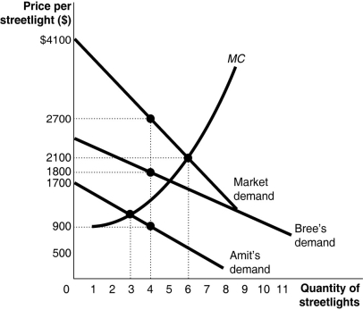   Amit and Bree are the only two homeowners on an isolated private road.Both agree that installing street lights along the road would be beneficial and want to do so.Figure 5-16 shows their willingness to pay for different quantities of street lights,the market demand for street lights,and the marginal cost of installing the street lights. -Refer to Figure 5-16.How much is Amit willing to pay per street light to have 4 street lights installed? A) $3,600 B) $2,700 C) $1,800 D) $900