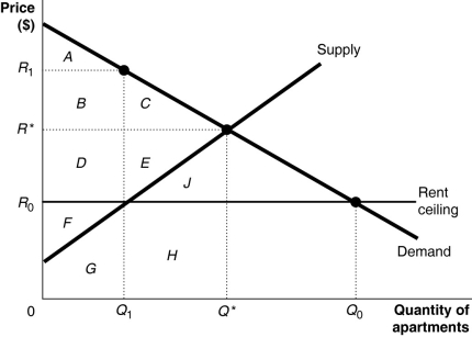   Figure 4-10 shows the market for apartments in Bay City.Recently,the government imposed a rent ceiling at R0. -Refer to Figure 4-10.Suppose that instead of a price ceiling,the government imposed a price floor of R1.What area represents the deadweight loss after the imposition of the price floor? A) G + H B) J + H C) C + E + J + H D) C + E