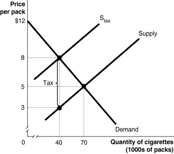   Figure 4-18 shows the market for cigarettes.The government plans to impose a unit tax in this market. -Refer to Figure 4-18.What is the size of the unit tax? A) $8 B) $5 C) $3 D) cannot be determined from the figure