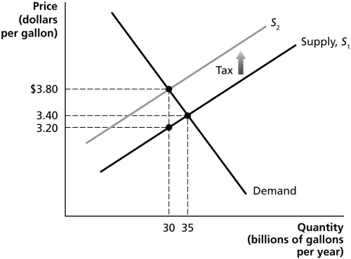 Figure 4-20 -Refer to Figure 4-20.The figure above represents demand and supply in the market for gasoline.Use the diagram to answer the following questions. a.How much is the government tax on each gallon of gasoline? b.What portion of the per-unit tax is paid by consumers? c.What portion of the per-unit tax is paid by producers? d.What is the quantity sold after the imposition of the tax? e.What is the after-tax revenue per gallon received by producers? f.What is the total tax revenue collected by the government? g.What is the value of the excess burden of the tax? h.Is this gasoline tax efficient?