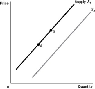 Figure 3-2   -Refer to Figure 3-2.An increase in the number of firms in the market would be represented by a movement from A) A to B. B) B to A. C) S1 to S2. D) S2 to S1.