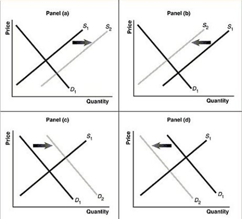 Figure 3-7   -Refer to Figure 3-7.Assume that the graphs in this figure represent the demand and supply curves for women's clothing.Which panel best describes what happens in this market when the wages of seamstresses rise? A) Panel (a)  B) Panel (b)  C) Panel (c)  D) Panel (d) 