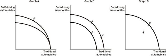   Apple recently announced that the company is exploring the electric vehicle market,and is looking to produce vehicles as early as 2020.Assume Apple chooses to produce both traditional electric-engine vehicles and self-driving electric-engine vehicles.Figure 2-7 shows changes to its production possibilities frontier in response to new developments and different strategic production decisions. -Refer to Figure 2-7.Assume that in response to changing consumer demands,Apple cuts back on the production of self-driving automobiles and increases its production of traditional automobiles.This strategy is best represented by the A) movement from F to E in Graph A. B) movement from G to J in Graph B. C) movement from K to L in Graph C. D) movement from J to H in Graph B.