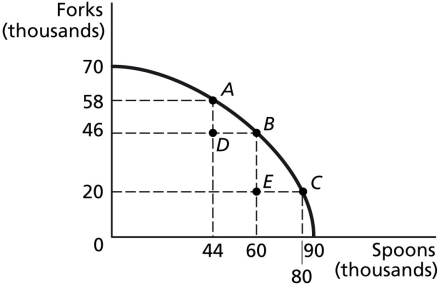 Figure 2-10   -Refer to Figure 2-10.If the economy is currently producing at point E,what is the opportunity cost of moving to point D? A) 26 thousand forks B) 20 thousand forks C) 16 thousand spoons D) 0 spoons