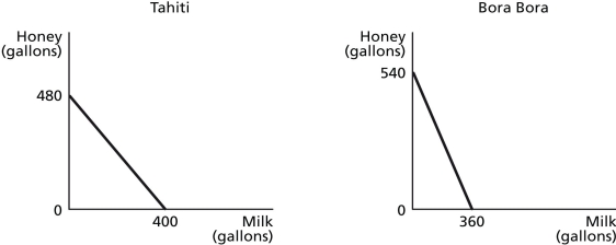   Figure 2-12 shows the production possibilities frontiers for Tahiti and Bora Bora.Each country produces two goods,milk and honey. -Refer to Figure 2-12.If the two countries have the same amount of resources and the same technological knowledge,which country has an absolute advantage in the production of milk? A) Bora Bora B) They have the same advantage. C) Tahiti D) cannot be determined