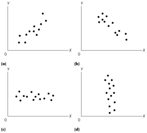 Use the figure below to answer the following questions.     Figure 1A.1.5 -Consider graph (d)  of Figure 1A.1.5. Which one of the following statements is true? A) x and y are negatively related. B) x and y are unrelated. C) x and y are positively related. D) x and y move in opposite directions. E) both A and D.