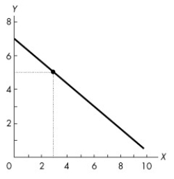 Use the figure below to answer the following question.     Figure 1A.2.2 -In Figure 1A.2.2, the variables x and y A) move in the same direction. B) are negatively related. C) are always equal. D) are unrelated E) are positively related.