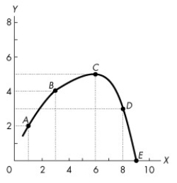Use the figure below to answer the following question.     Figure 1A.2.5 -Refer to Figure 1A.2.5. Which one of the following statements is true? A) x and y are positively related at all points between A and D. B) x and y are negatively related at all points between points B and D. C) y reaches a maximum at point C. D) y reaches a minimum at point C. E) x and y are unrelated.