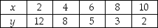 Use the figure below to answer the following question.     Figure 1A.2.6 -Refer to Figure 1A.2.6. Consider the values for x and y given in the following table:   Which one of the graphs in Figure A1.13 represents the relationship between x and y? A) (a)  B) (b)  C) (c)  D) (d)  E) (a) and (b) 