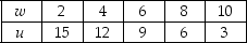 Use the table below to answer the following questions. Table 1A.3.2    -Refer to Table 1A.3.2. Suppose that w is measured along the x-axis. The slope of the line relating w and u is A) +3. B) -3. C) -2/3. D) +3/2. E) -3/2.