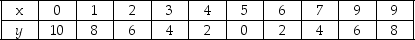 Use the table below to answer the following questions. Table 1A.3.3    -Refer to Table 1A.3.3. If we were to draw a graph of this relationship, when would the slope be positive? A) never B) only if x is less than 5 C) only if x equals 5 D) only if x is greater than 5 E) We do not have enough information to tell.