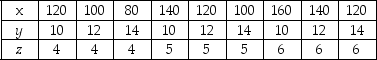 Use the table below to answer the following questions. Table 1A.4.1    -Consider the data in Table 1A.4.1. Suppose z increases from 4 to 5. What will happen to the graph of the relationship between x and y? A) It will shift to the right. B) It will shift to the left. C) It will become positively sloped. D) both A and C E) both B and C
