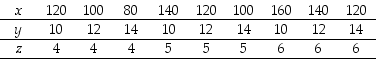 Use the figure below to answer the following question.     Figure 1A.4.1 -Given the data in the following table, which one of the graphs in Figure 1A.4.1 correctly represents the relationship among x, y, and z?   A) (a)  B) (b)  C) (c)  D) (d)  E) (b) and (c) 