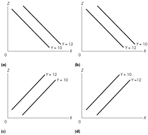 Use the figure below to answer the following question.     Figure 1A.4.2 -Given the data in the following table, which one of the graphs in Figure 1A.4.2 correctly represents the relationship among x, y, and z?   A) (a)  B) (b)  C) (c)  D) (d)  E) (a) and (d) 
