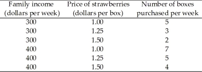 Use the table below to answer the following questions. Table 1A.4.2    -Table 1A.4.2 shows that, A) the number of boxes of strawberries purchased is negatively related to the price of strawberries, holding income constant. B) the number of boxes of strawberries purchased is negatively related to income, holding the price of strawberries constant. C) the price of strawberries is negatively related to family income, holding purchases of strawberries constant. D) B and C. E) A and B.