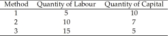 Use the table below to answer the following questions. Table 10.2.1    -Refer to Table 10.2.1. If the price of labour is $10 per unit and the price of capital is $20 per unit, which method is economically efficient? A) 1 only B) 2 only C) 3 only D) all of the above E) 1 and 3 only