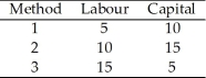 Use the table below to answer the following questions. Table 10.2.2 Three methods of making one medical hologram    -Refer to Table 10.2.2. If the price of labour is $20 per unit and the price of capital is $10 per unit, which method is economically efficient? A) 1 only B) 2 only C) 3 only D) 2 and 3 only E) 1 and 3 only