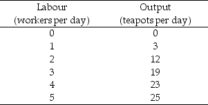 Table 11.2.1    -Refer to Table 11.2.1 which gives Tania's total product schedule. Average product of labour reaches its maximum for the ________ worker. A) first B) second C) third D) fourth E) fifth