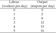 Use the table below to answer the following questions. Table 11.2.2    -Refer to Table 11.2.2 which gives Tania's total product schedule. The marginal product when the number of workers increases from 2 to 3 is A) 1 teapot. B) 2 teapots. C) 3 teapots. D) 4 teapots. E) 3.75 teapots.