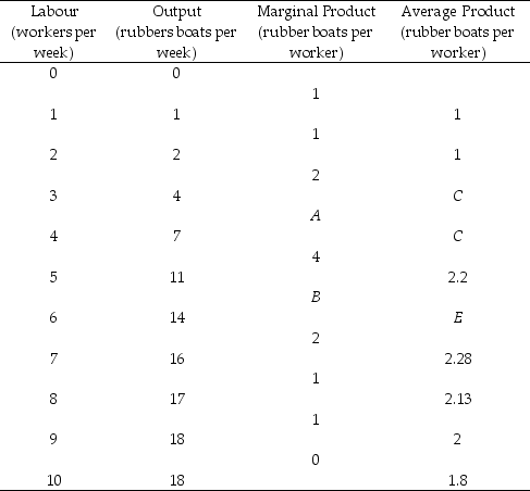 Use the table below to answer the following questions. Table 11.2.3    -Refer to Table 11.2.3. The value of A is A) 1.75. B) 2. C) 3. D) 7. E) 4.