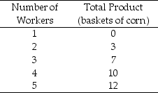 Use the table below to answer the following question. Table 11.2.4    -Refer to Table 11.2.4. The table gives the total product schedule of workers who harvest corn. Diminishing marginal returns begin when the ________ is hired. A) 1st labourer B) 2nd labourer C) 3rd labourer D) 4th labourer E) There are no diminishing marginal returns since total product always rises.