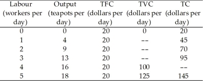 Use the table below to answer the following questions. Table 11.3.1    -Refer to Table 11.3.1, which gives Tania's total cost schedule. The average total cost of producing 16 teapots per day is A) $2. B) $5. C) $3.33. D) $7.50. E) $5.51.