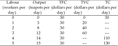 Use the table below to answer the following questions. Table 11.3.2    -Refer to Table 11.3.2, which gives Tania's total cost schedule. When output increases from 8 to 12 teapots, the marginal cost of one of the 4 teapots is A) $20. B) $5. C) $1. D) $6.67. E) $2.