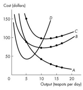 Use the figure below to answer the following questions.     Figure 11.3.2 -Refer to Figure 11.3.2, which illustrates the short-run average and marginal cost curves. The marginal cost curve is curve A) A. B) B. C) C. D) D. E) B minus curve A