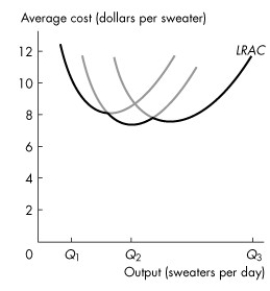 Use the figure below to answer the following question.     Figure 11.4.3 -Refer to Figure 11.4.3 which shows a firm's long-run average total cost curve. An increase in production from Q₁ to Q₂ sweaters per day produces A) the minimum efficient scale. B) economies of scale. C) diseconomies of scale. D) constant total costs. E) constant returns to scale.