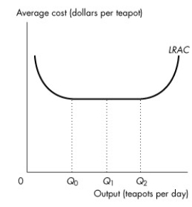 Use the figure below to answer the following questions.     Figure 11.4.4 -Refer to Figure 11.4.4, which illustrates the long-run average total cost curve. Which one of the following statements is false? A) Economies of scale exist between 0 and Q₀ units of output. B) Diseconomies of scale exist between 0 and Q₁ units of output. C) Constant returns to scale exist between Q₁ and Q₂ units of output. D) Diseconomies of scale exist at quantities greater than Q₂ units of output. E) Constant returns to scale exist between Q₀ and Q₁ units of output.