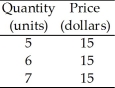 Use the table below to answer the following questions. Table 12.1.1    -Refer to Table 12.1.1 which gives the demand schedule for a perfectly competitive firm. If the quantity sold by the firm rises from 5 to 6, marginal revenue is A) $15. B) $30. C) $75. D) $90. E) $105.