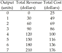 Use the table below to answer the following questions. Table 12.2.1    -Refer to Table 12.2.1, which gives the total revenue schedule and total cost schedule of a perfectly competitive firm. The marginal revenue received from the sale of the 4th unit of output is A) $3. B) $15. C) $10. D) $120. E) $30.