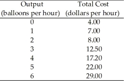 Use the table below to answer the following questions. Table 12.2.3    -Refer to Table 12.2.3, which gives the total cost schedule for Brenda's Balloon Shop, a perfectly competitive firm. Brenda's total fixed cost is A) $3 an hour. B) $4 an hour. C) $7 an hour. D) $29 an hour. E) zero.