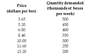 Use the table below to answer the following question. Table 12.2.4        -Refer to Table 12.2.4. The market is perfectly competitive and there are 1,000 firms that produce paper. The top table sets out the market demand schedule for paper. Each producer of paper has the costs shown in the bottom table when it uses its least-cost plant size. The market price is ________ a box and the market output is ________ boxes. The output produced by each firm is ________ boxes. Each firm ________. A) $7.00; 250,000; 250; incurs an economic loss of $1,000 a week B) $8.40; 350,000; 350; makes zero economic profit C) $7.65; 300,000; 300; incurs an economic loss of $834 a week D) $8.40; 350,000; 350; incurs an economic loss of $581 a week E) $7.65; 350,000; 300; makes zero economic profit