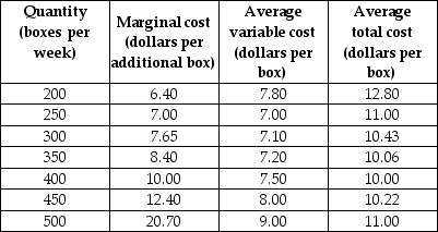Use the table below to answer the following question. Table 12.2.4        -Refer to Table 12.2.4. The market is perfectly competitive and there are 1,000 firms that produce paper. The top table sets out the market demand schedule for paper. Each producer of paper has the costs shown in the bottom table when it uses its least-cost plant size. The market price is ________ a box and the market output is ________ boxes. The output produced by each firm is ________ boxes. Each firm ________. A) $7.00; 250,000; 250; incurs an economic loss of $1,000 a week B) $8.40; 350,000; 350; makes zero economic profit C) $7.65; 300,000; 300; incurs an economic loss of $834 a week D) $8.40; 350,000; 350; incurs an economic loss of $581 a week E) $7.65; 350,000; 300; makes zero economic profit