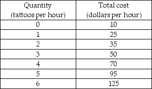 Use the table below to answer the following questions. Table 12.2.5    -Refer to Table 12.2.5. Archibald's Tattoos is a perfectly competitive firm. The firm's total costs are shown in the table. If the price of a tattoo is $12.50, Archibald's economic profit is A) -$10.00 an hour. B) zero. C) $12.50 an hour. D) $10.00 an hour. E) maximized.