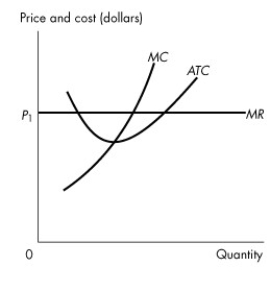 Use the figure below to answer the following question.     Figure 12.3.2 -Refer to Figure 12.3.2, which shows the cost curves and marginal revenue curve of a firm in a perfectly competitive industry, The firm is A) making an economic profit. B) incurring an economic loss. C) breaking even. D) not maximizing economic profit. E) going to close down temporarily.