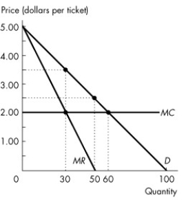 Use the figure below to answer the following questions.     Figure 13.2.3 -Refer to Figure 13.2.3. Assume this firm is a single-price monopoly. What is the profit-maximizing price to charge for the tickets? A) $5.00 B) $4.00 C) $3.00 D) $2.00 E) $3.50