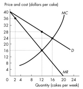 Use the figure below to answer the following question.     Figure 13.2.4 -Refer to Figure 13.2.4. Grannie's is the only cake bakery on Coastal Island. The graph shows Grannie's demand curve, marginal revenue curve, and marginal cost curve. Grannie's profit-maximizing price is ________ a cake and its profit-maximizing output is ________ cakes a week. A) $28; 12 B) $16; 12 C) $36; 2 D) $16; 24 E) $24; 16