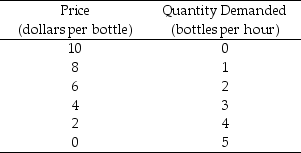 Use the table below to answer the following question. Table 13.2.1    -Refer to Table 13.2.1. Minnie's Mineral Springs, a single-price monopoly, faces the market demand schedule given in the table. Minnie will not produce a quantity at which the market demand for water is inelastic because when demand is inelastic she can ________ the quantity produced, which ________. A) increase; increases total revenue, decreases total cost, and increases economic profit B) increase; increases total revenue and increases total cost, but the increase in total cost is less than the increase in total revenue C) decrease; increases total revenue, decreases total cost, and increases economic profit D) decrease; decreases total revenue and decreases total cost, but the decrease in total cost is less than the decrease in total revenue E) decrease; increases total revenue, does not change total cost, and increases economic profit