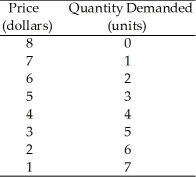 Use the table below to answer the following questions. Table 13.4.1    -Refer to Table 13.4.1. If a perfect price-discriminating monopoly faces the demand schedule shown in Table 13.4.1 and if marginal cost is constant at $3, output is A) 2 units. B) 3 units. C) 4 units. D) 5 units. E) 6 units.