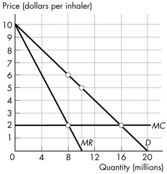Use the figure below to answer the following questions.     Figure 13.4.6 -Prime Pharmaceuticals has developed a new asthma medicine, for which it has a patent. An inhaler can be produced at a constant marginal cost of $2 per inhaler. The demand curve, marginal revenue curve, and marginal cost curve for this new asthma inhaler are shown in Figure 13.4.6. The patent gives Prime Pharmaceuticals a monopoly for its new inhaler. If Prime Pharmaceuticals can perfectly price discriminate, then it A) sells 16 million inhalers. B) charges a price of $2 for each inhaler it sells. C) sells inhalers for $6 each. D) makes zero economic profit. E) Both A and B are correct.