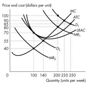 Use the figure below to answer the following questions.     Figure 14.2.3 -Refer to Figure 14.2.3. Assume this firm faces demand curve D₂. To maximize economic profit, this firm in monopolistic competition will charge a price of ________ and produce an output of ________ units. A) $40; 100 B) $90; 220 C) $80; 200 D) $55; 140 E) $70; 100
